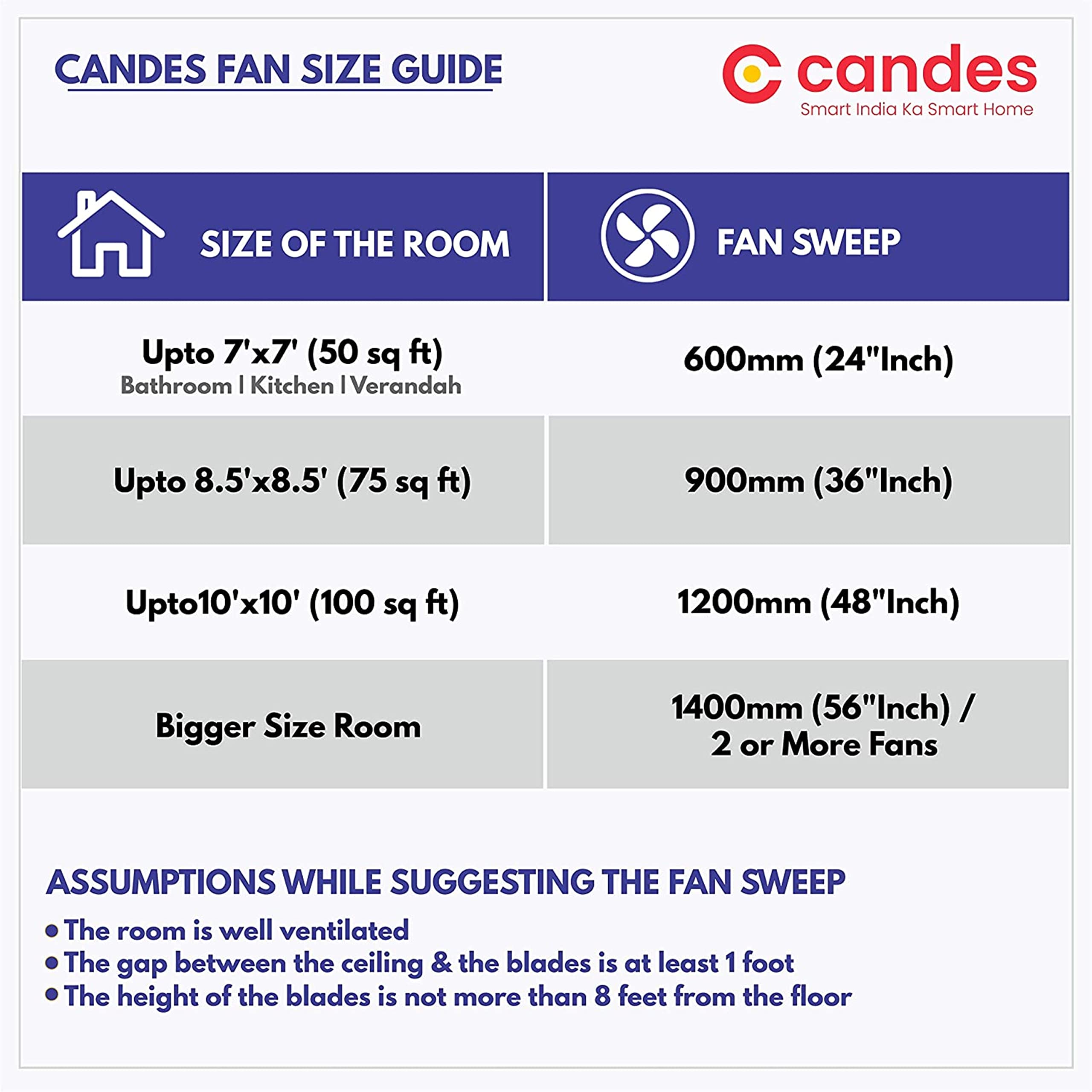 Candes Breeza 1200mm/48 inch High Speed Anti dust Decorative 5 Star Rated Ceiling Fan 400 RPM with 3 Years Warranty (Pack of 1,Coffee Brown) (Ivory, Pack of 2)